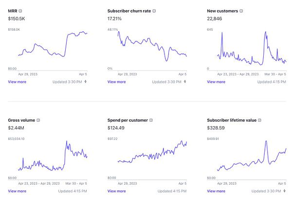 The image displays a dashboard with various metrics related to the health of a subscription-based service.