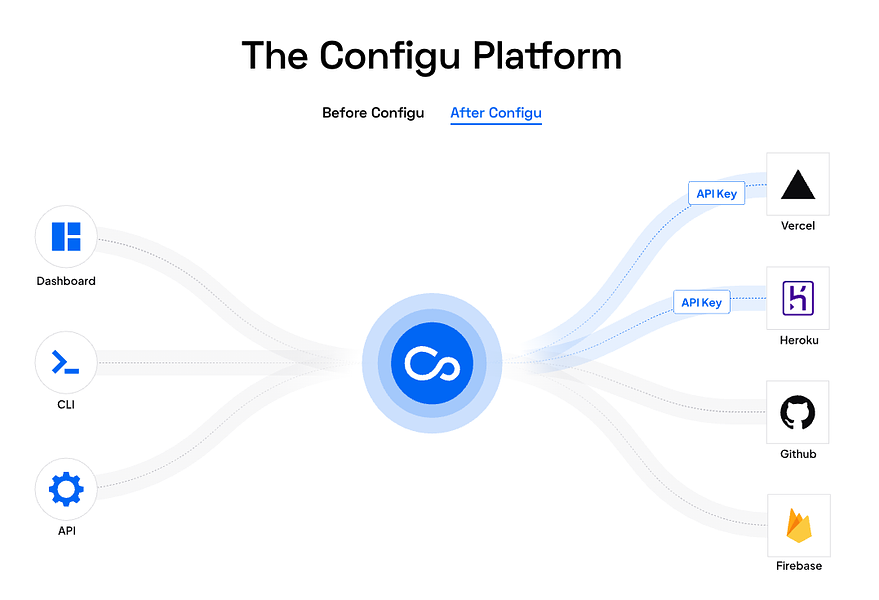 Configu