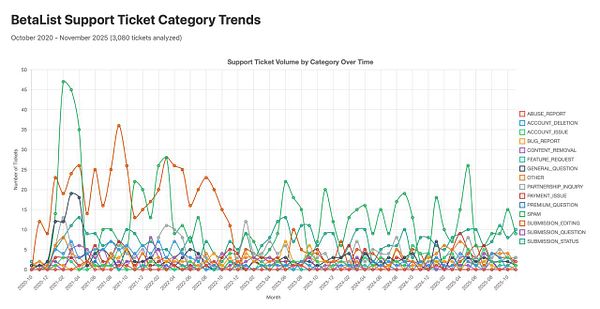 A line graph displaying the trends in support ticket categories for BetaList from October 2020 to November 2025.