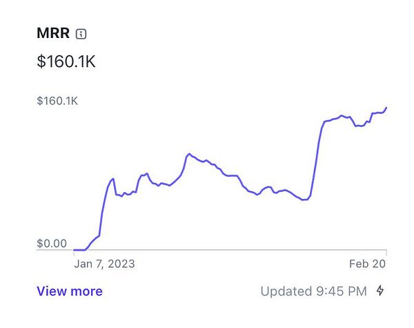 The image displays a graph showing Monthly Recurring Revenue (MRR) trends over time.