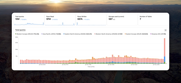 The image displays a performance dashboard for a database, highlighting query statistics and regional data usage.