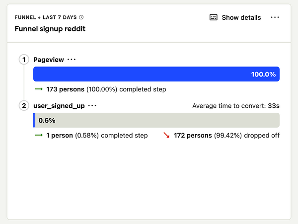 The image displays a funnel analysis for Reddit ads over the last seven days, showing user engagement metrics.