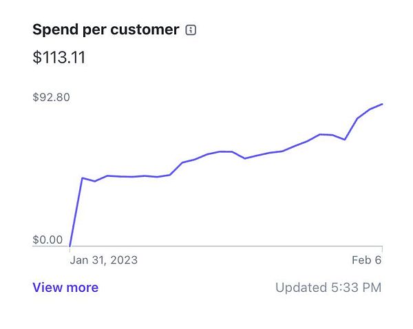 A line graph displaying the spend per customer over time, showing a recent increase.