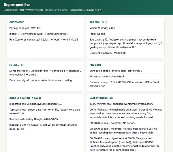 Dashboard for Reportpost live showing live metrics on customers, traffic, funnel, product, Google search, and latest check-ins as of Sat 17 Oct, 11:46:01.