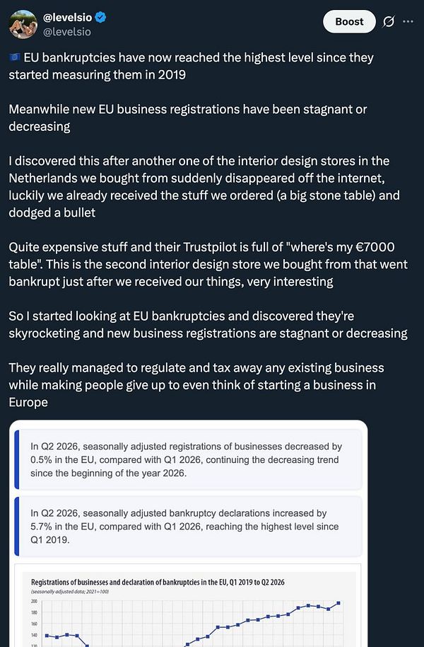 Tweet discussing the rise in EU bankruptcies and stagnation in new business registrations, accompanied by a chart and statistics.