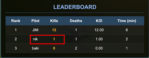 A leaderboard displaying player statistics in a gaming context.