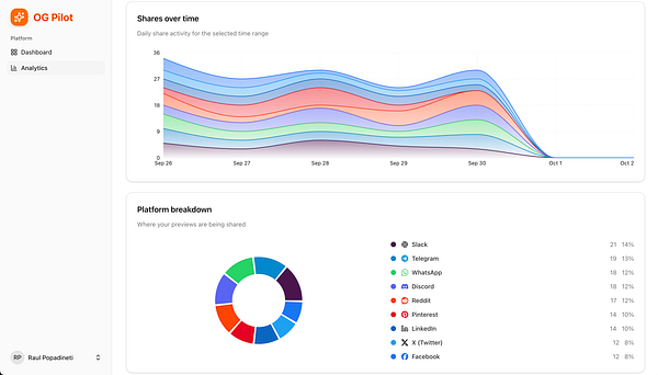 The image displays social media analytics charts showing shares over time and a platform breakdown of where content is being shared.