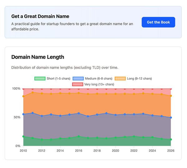 A webpage screenshot of betalist.com/trends showing book promo and domain length charts.