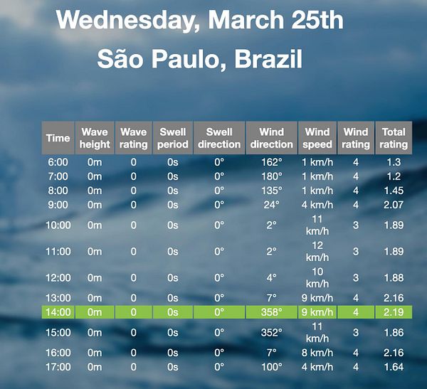 Screenshot of a tidal prediction graph for Santa Monica Bay showing tide heights over time with a social media sharing interface.
