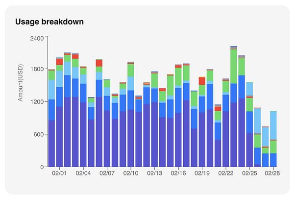 A telephone bill for October 2023 displays detailed charges with a total amount of $22,383, reflecting a significant reduction from the previous month, as seen in the bill's itemized charges and connected UI elements.