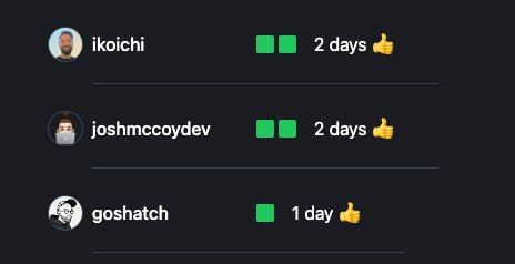 The image displays a leaderboard from Commit365 featuring three members and their activity status.