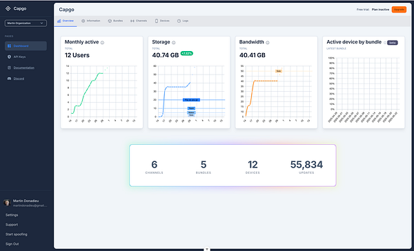 The image displays a dashboard interface for a software application called Capgo, showcasing various user metrics and statistics.