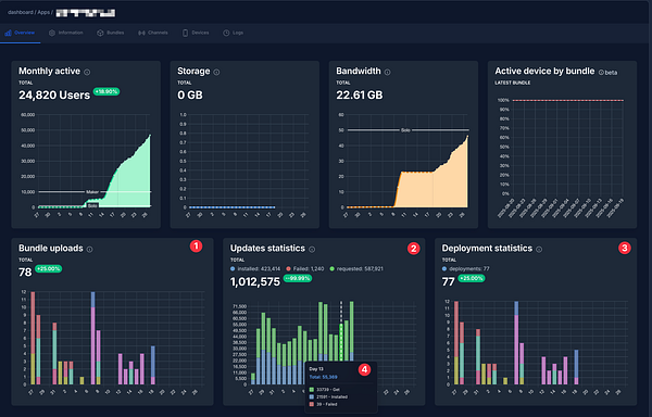The image displays a detailed analytics dashboard with various performance metrics.