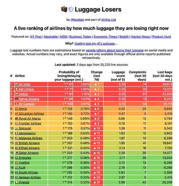A detailed ranking of airlines based on luggage loss statistics.