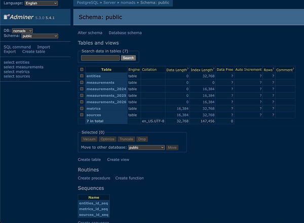 A detailed architectural diagram illustrating a data pipeline and database system using Postgres, Python, API connectors, and Claude Code for time series data management.