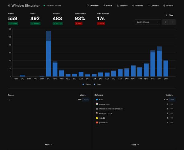 The image displays an analytics dashboard for the 'Window Simulator' website, showing traffic data over a 24-hour period.
