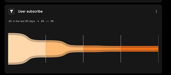 The image displays a funnel chart illustrating user subscription metrics over the last 90 days.