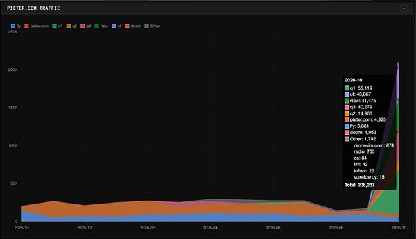 Stacked area chart showing pieter.com traffic from October 2025 to October 2026, surpassing 200,000 users in October 2026.