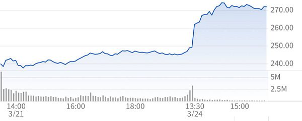 A stock price chart showing the performance of $TSLA over a specific period.