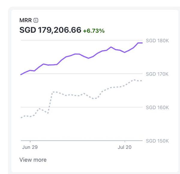 The image displays a line graph showing the Monthly Recurring Revenue (MRR) trend over time.