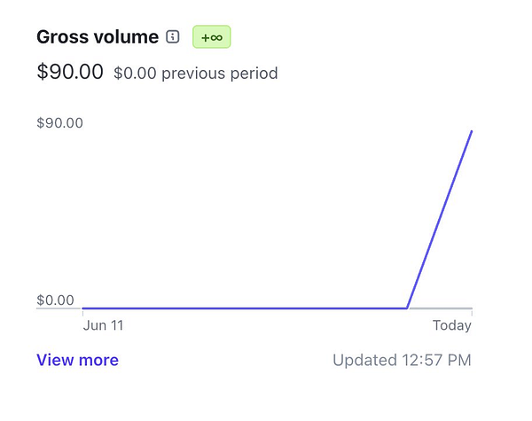 The image displays a graph showing gross sales volume with a notable increase.