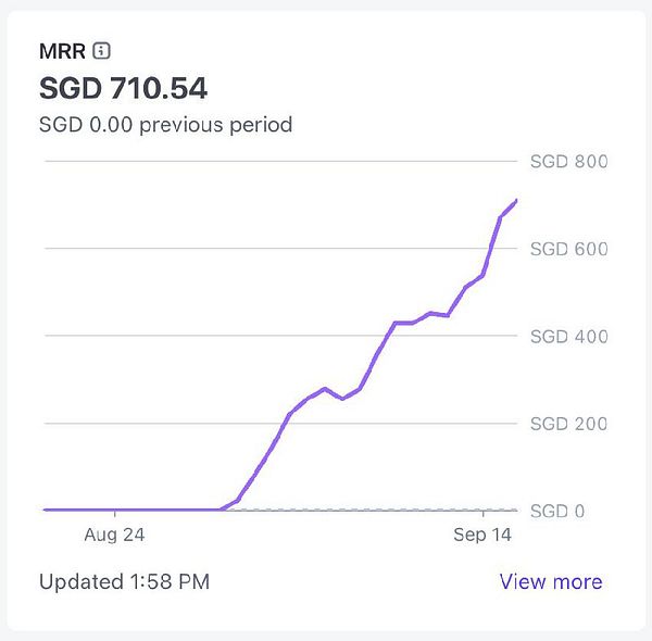 The image displays a graph showing the growth of Monthly Recurring Revenue (MRR) for Premium memberships over a specified period.