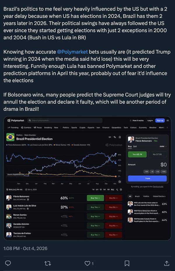 A social media post discussing the influence of US elections on Brazil's political landscape with a detailed Polymarket prediction market screenshot for the 2026 Brazil Presidential Election showing Flávio Bolsonaro leading with 63%.