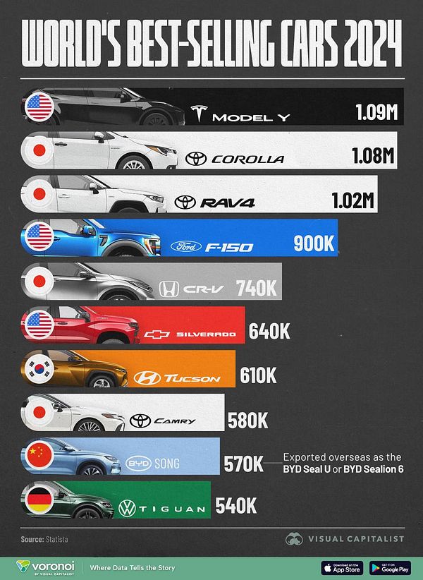 A graphic displaying the world's best-selling cars of 2024 with sales figures and country of origin.