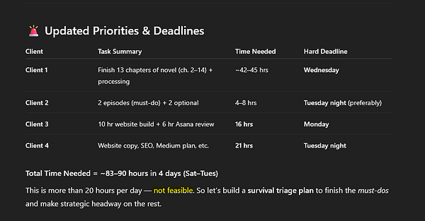 A task management interface displaying updated priorities and deadlines for various clients.