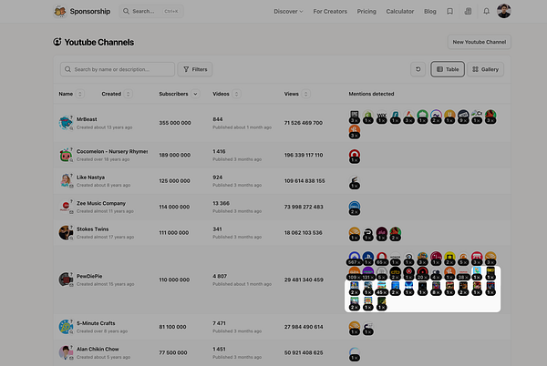 A screenshot of a YouTube channels dashboard displaying various channels and their statistics.