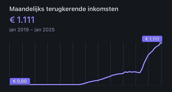 A graph illustrating monthly recurring revenue growth over time, reaching €1,111.