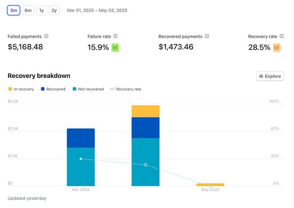The image presents a financial dashboard displaying revenue recovery metrics over a specified period.