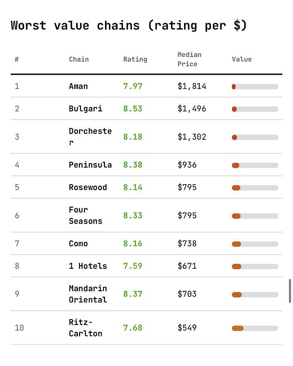 Infographic titled 'Luxury hotels mathematically a scam' demonstrating pricing disparities between luxury and budget hotels internationally.