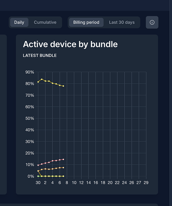 A line chart displaying the percentage of active devices by bundle over a specified billing period.
