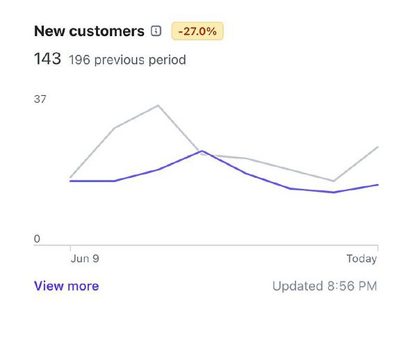 The image displays a line graph showing the number of new customers over a specified period.