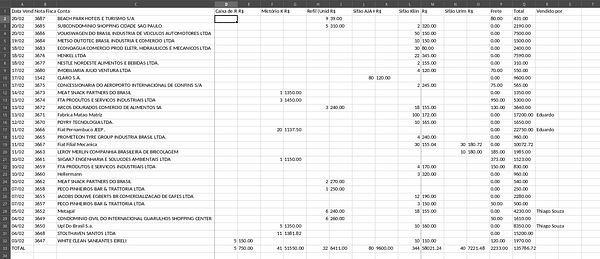 An Excel spreadsheet displaying monthly sales data with various columns for detailed financial information.
