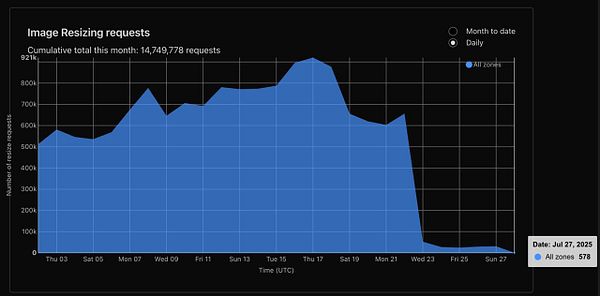 A graph displaying the cumulative number of image resizing requests over a month.