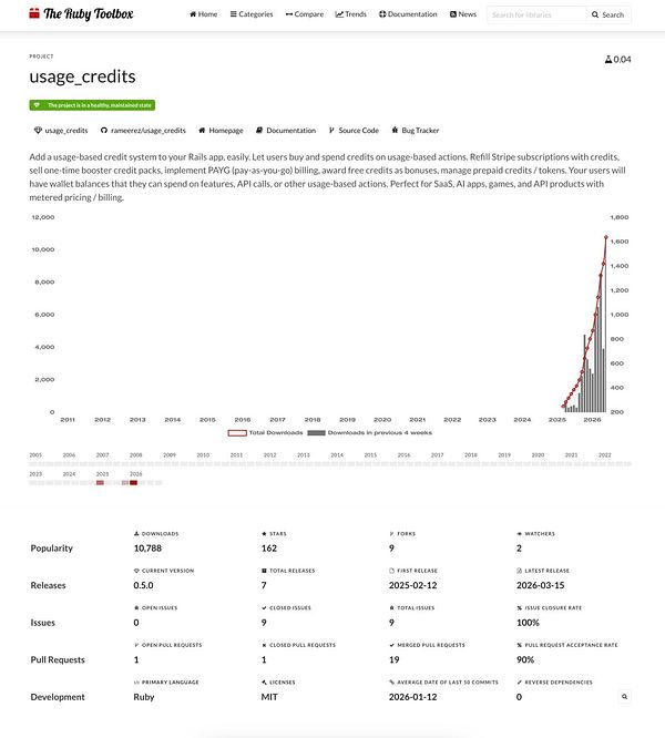 Screenshot of the ruby-toolbox.com webpage displaying gem usage credits and growth metrics for the 'usage_credits' gem.