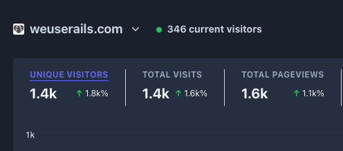 The image displays website traffic statistics for weuserails.com.