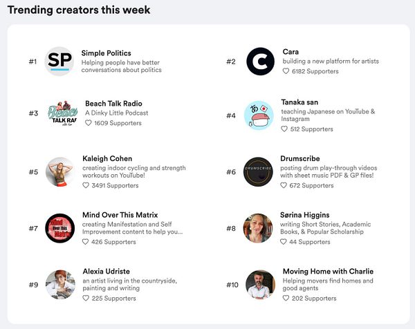 A list of trending creators for the week, showcasing their rankings and descriptions.