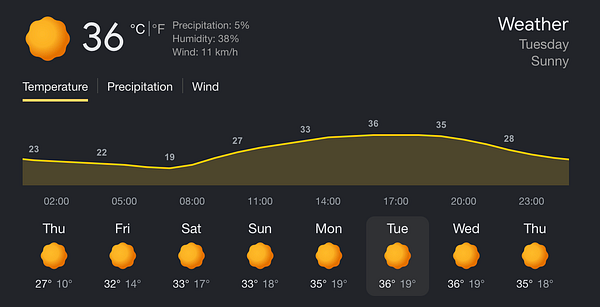 Heatwave temperature forecast map for France showing rising temperatures throughout the week in July 2023.