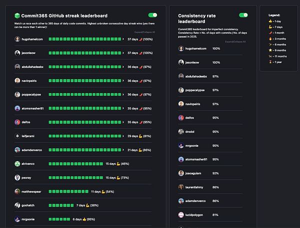 The image displays two leaderboards for the Commit365 GitHub streak and consistency rate.