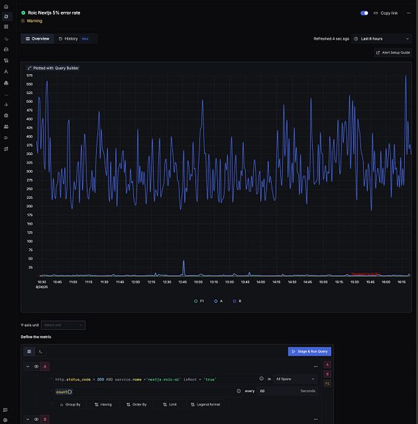 The image displays a graph monitoring the error rate for Roic Next.js, indicating a warning status.