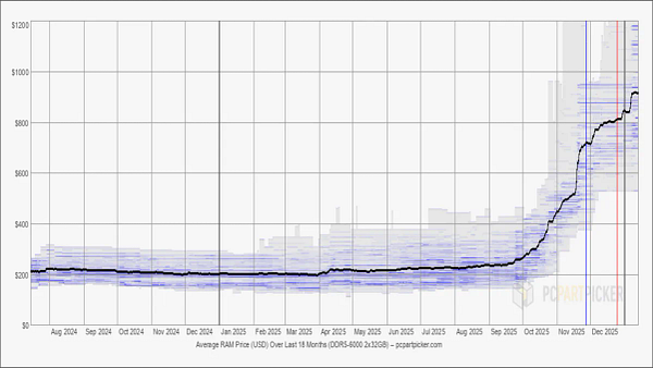 Screenshot of a webpage comparing the prices of different types of RAM modules, highlighting high prices for memory.