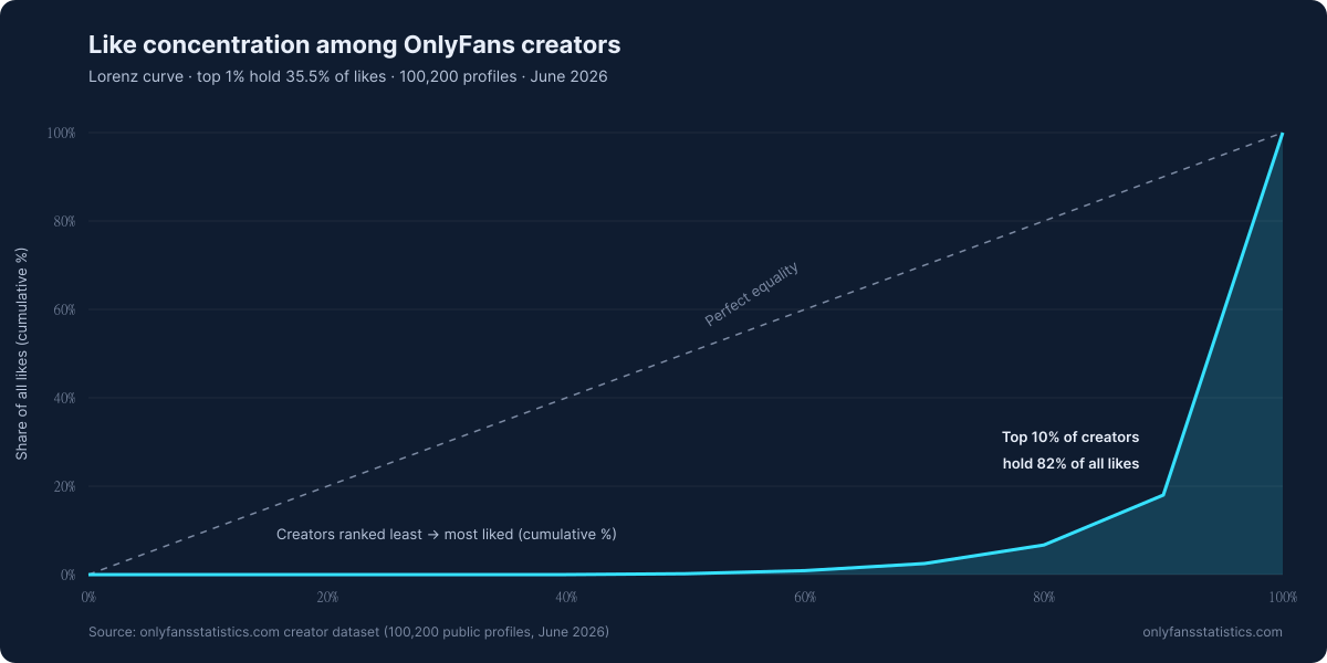 OnlyFans Statistics