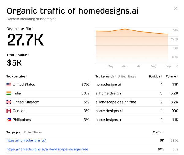 The image displays an analytics report for the website homedesigns.ai, detailing its organic traffic and keyword performance.