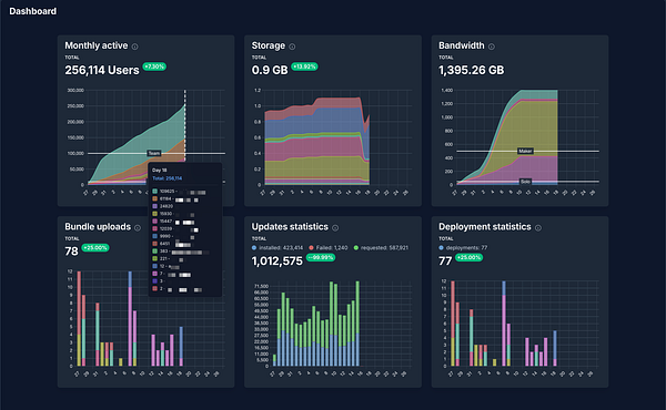 The image displays a dashboard with various statistics related to user activity, storage, bandwidth, bundle uploads, updates, and deployment statistics.