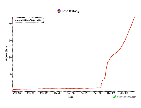 Pop-up window displaying Paperasse GitHub repository information in a code editor interface.