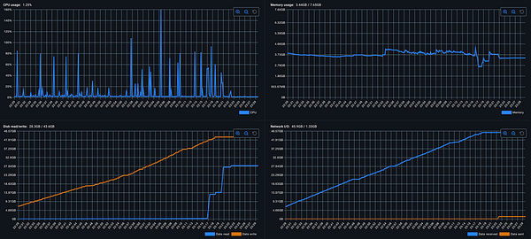 The image displays a series of performance metrics graphs for a database system.
