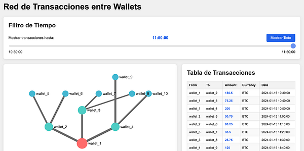 The image displays a transaction network between various wallets with a time filter and a transaction table.